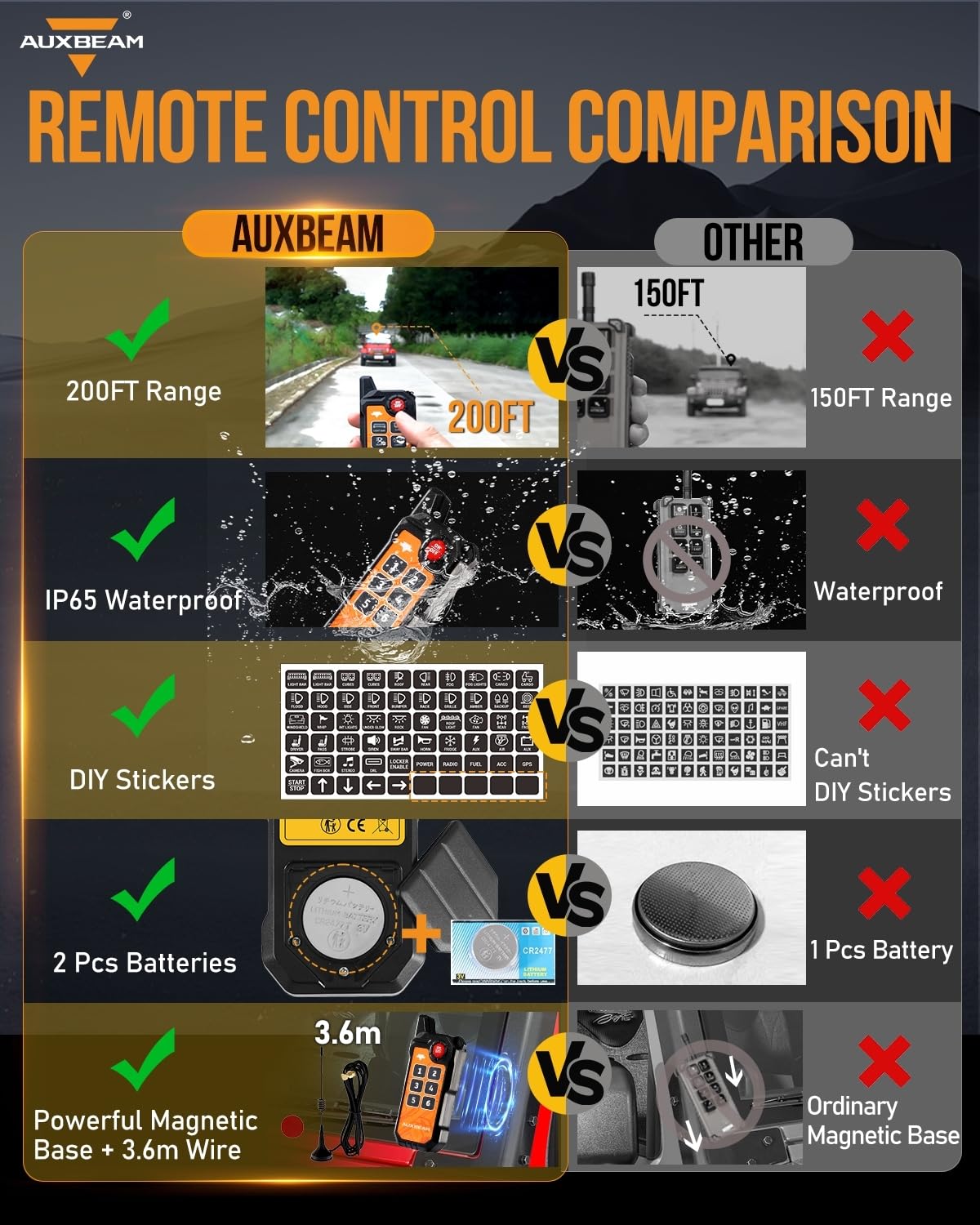 Auxbeam 6 Gang Slim Switch Panel Bluetooth RGB AS-600 with APP&Remote Control Toggle Momentary Pulsed Switch Pod Off Backlight for Truck Offroad UTV ATV Car Marine 12-24V Waterproof, 2 Years Warranty