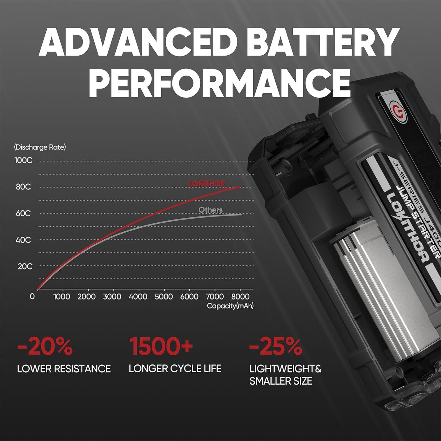 J400 2000A 12V Portable Lithium Jump Starter, Car Battery Booster Pack, USB-C Powerbank Charger, and Jumper Cables for Upto 8.0-Liter Gas and 6.0-Liter Diesel Engines